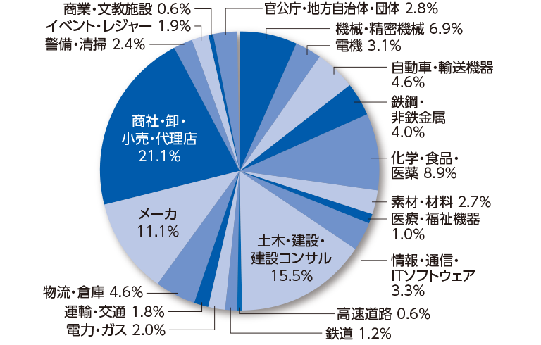 業種グラフ