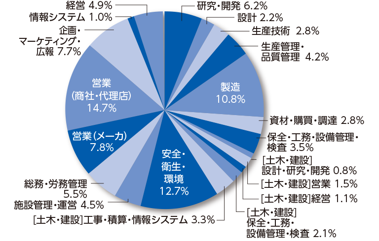 職種グラフ