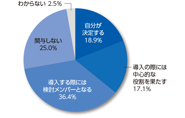 製品やサービス導入（購入）に際して、社内でどのように関与されますか？グラフ