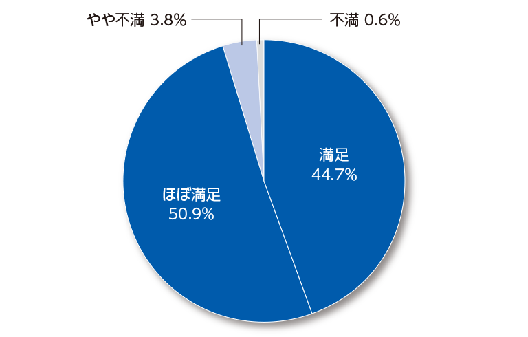 本展示会に来場されて満足されましたか?グラフ