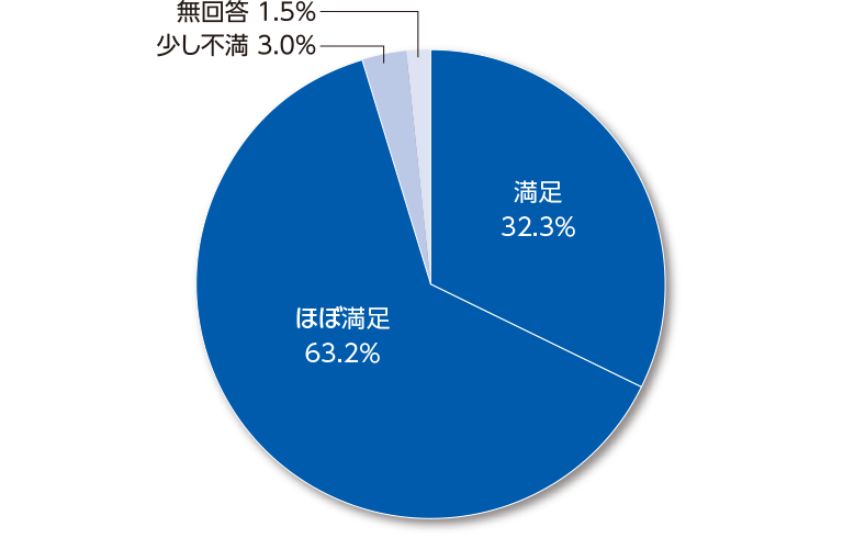 出展者の満足度はどのくらいですか？グラフ