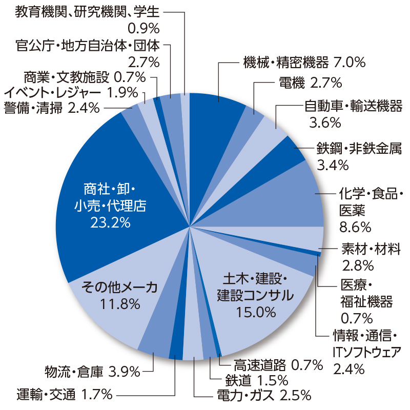 来場者の主な業種