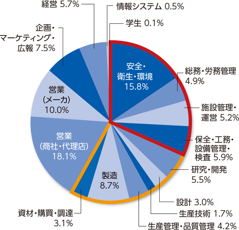来場者の主な職種