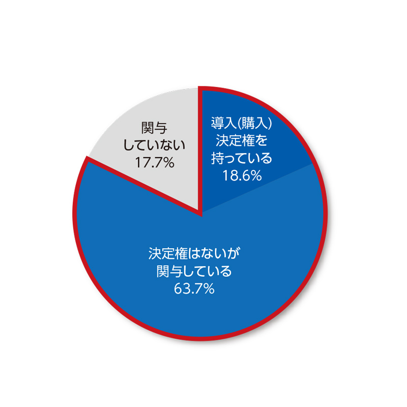 決裁関係者の割合