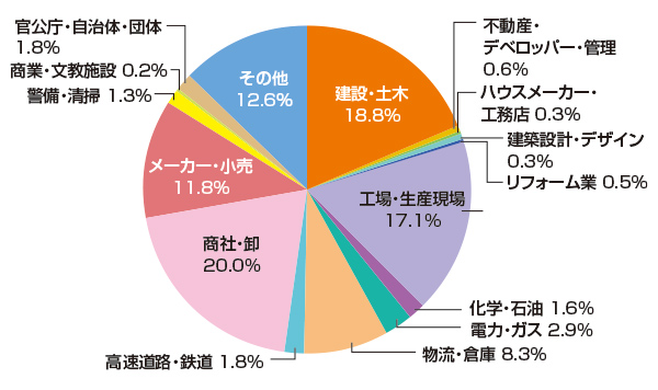 職種グラフ