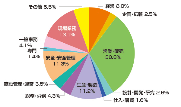 業種グラフ